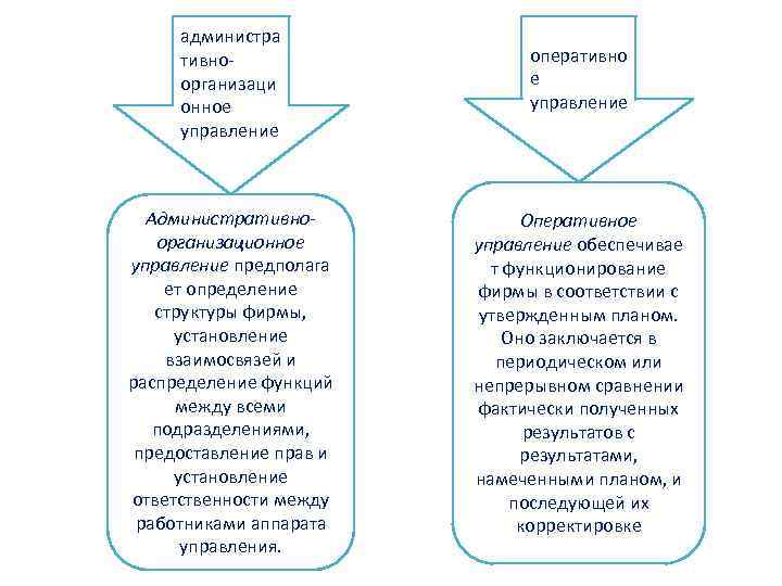 администра тивноорганизаци онное управление оперативно е управление Административноорганизационное управление предполага ет определение структуры фирмы,