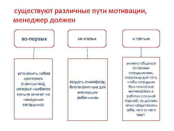 существуют различные пути мотивации, менеджер должен во-первых установить набор критериев (принципов), которые наиболее сильно