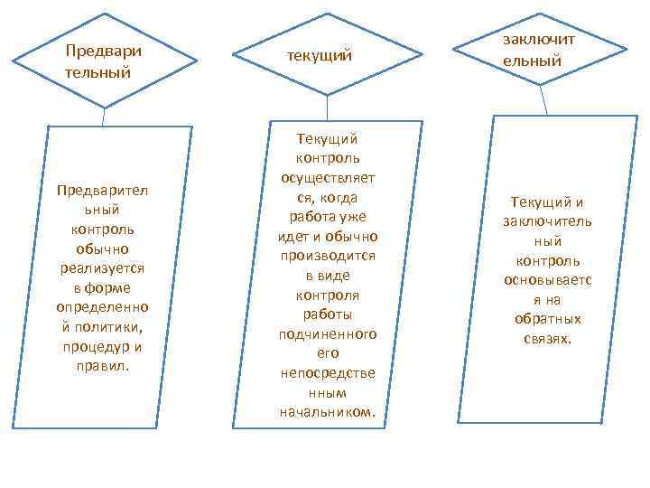 Предвари тельный Предварител ьный контроль обычно реализуется в форме определенно й политики, процедур и