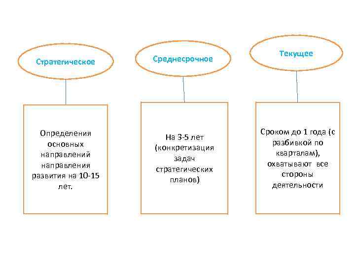 Стратегическое Среднесрочное Определения основных направлений направления развития на 10 -15 лет. На 3 -5