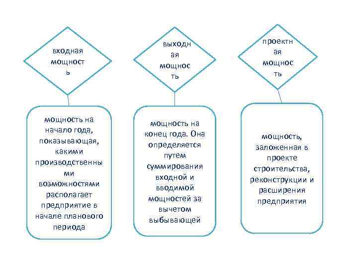 входная мощност ь выходн ая мощнос ть мощность на начало года, показывающая, какими производственны