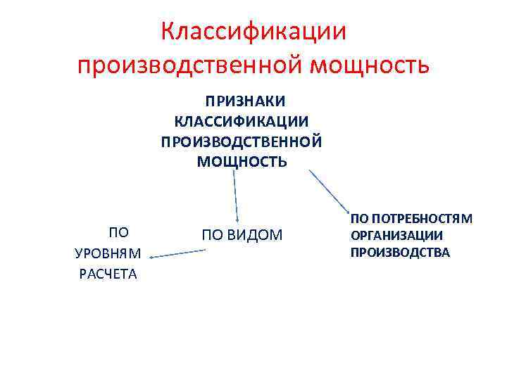 Классификации производственной мощность ПРИЗНАКИ КЛАССИФИКАЦИИ ПРОИЗВОДСТВЕННОЙ МОЩНОСТЬ ПО УРОВНЯМ РАСЧЕТА ПО ВИДОМ ПО ПОТРЕБНОСТЯМ