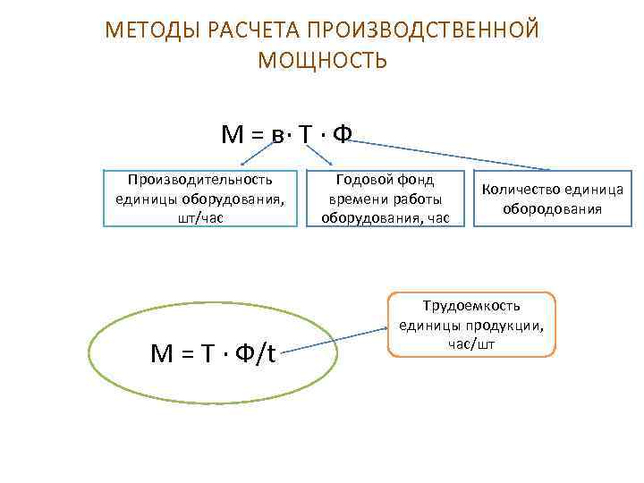 МЕТОДЫ РАСЧЕТА ПРОИЗВОДСТВЕННОЙ МОЩНОСТЬ М = в· Т · Ф Производительность единицы оборудования, шт/час