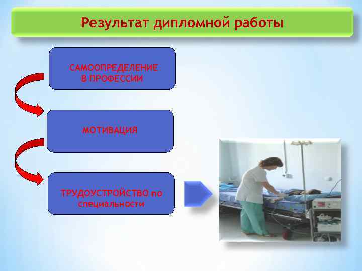 Результат дипломной работы САМООПРЕДЕЛЕНИЕ В ПРОФЕССИИ МОТИВАЦИЯ ТРУДОУСТРОЙСТВО по специальности 