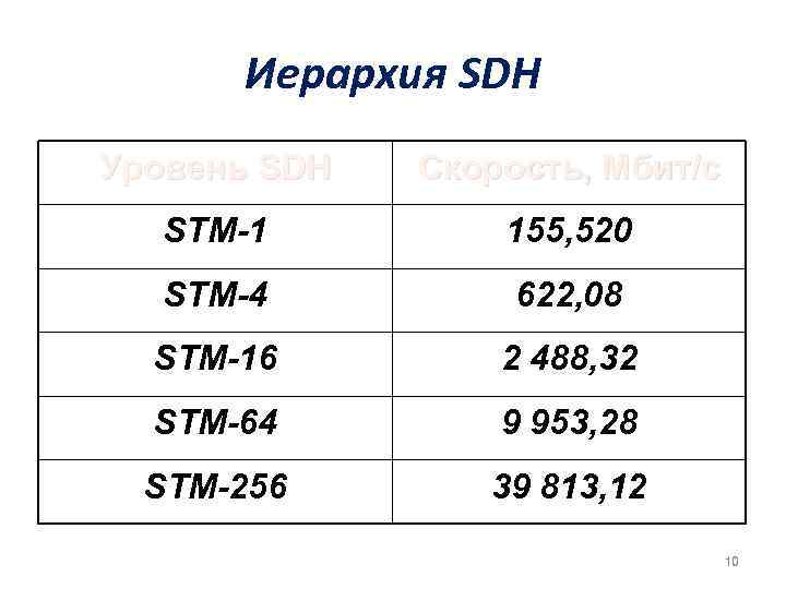 Иерархия SDH Уровень SDH Скорость, Мбит/с STM-1 155, 520 STM-4 622, 08 STM-16 2