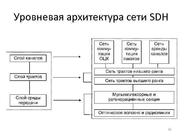 Уровневая архитектура сети SDH 13 