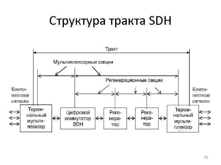 Структура тракта SDH 15 