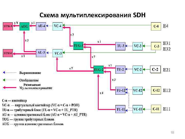 Схема мультиплексирования SDH Е 4 Е 31 Е 32 С-2 Е 21 Размещение Е