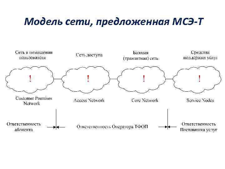 Модель сети, предложенная МСЭ-Т 