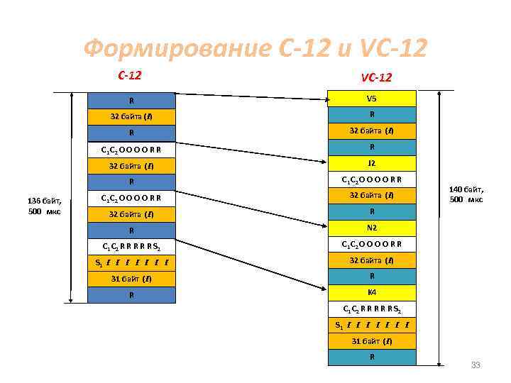 Формирование С-12 и VC-12 С-12 VС-12 R 32 байта (I) R R 32 байта