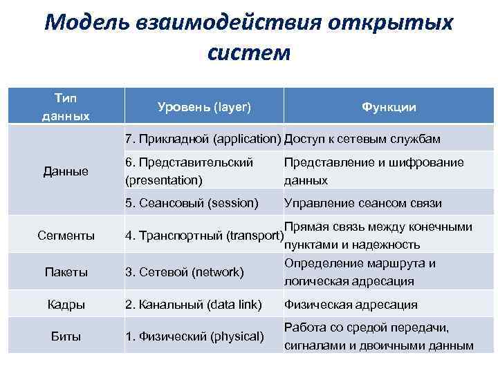 Модель взаимодействия открытых систем Тип данных Уровень (layer) Функции 7. Прикладной (application) Доступ к