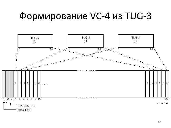 Формирование VC-4 из TUG-3 47 