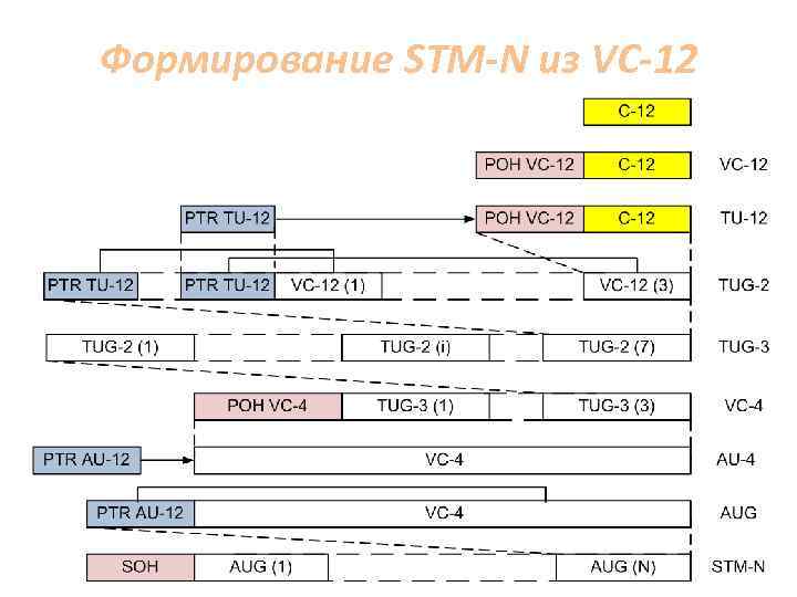 Формирование STM-N из VC-12 50 