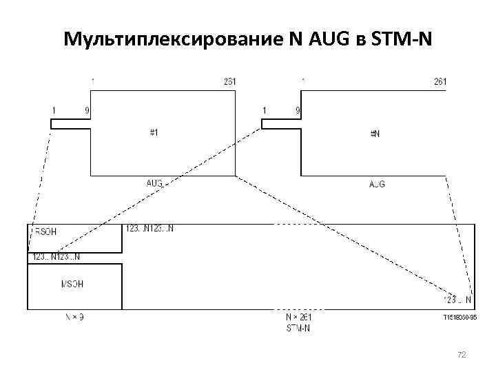 Мультиплексирование N AUG в STM-N 72 
