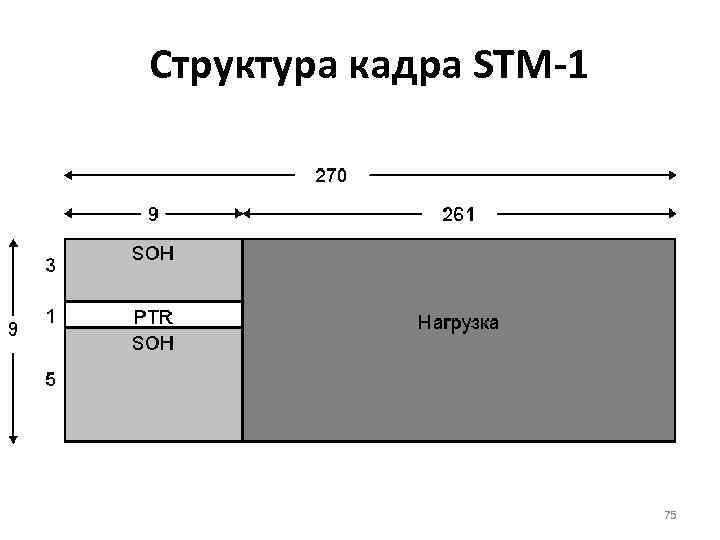 Структура кадра STM-1 75 
