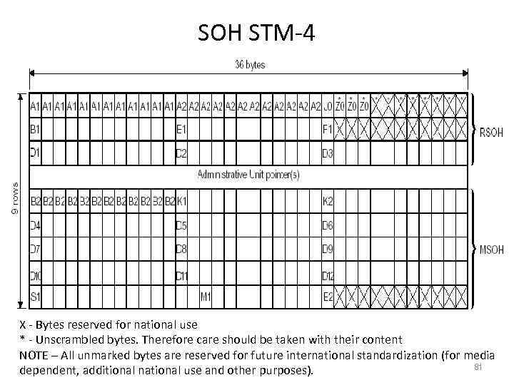 SOH STM-4 X - Bytes reserved for national use * - Unscrambled bytes. Therefore