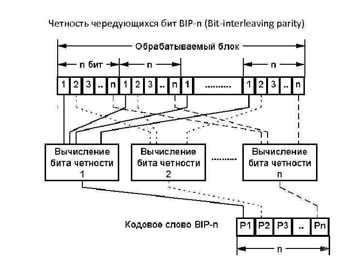 Если число нечетное и бит четности