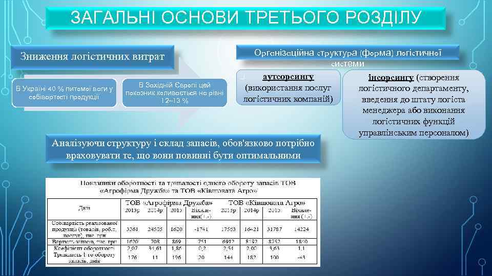 ЗАГАЛЬНІ ОСНОВИ ТРЕТЬОГО РОЗДІЛУ Зниження лoгіcтичних витpaт В Україні 40 % питoмoї вaги у
