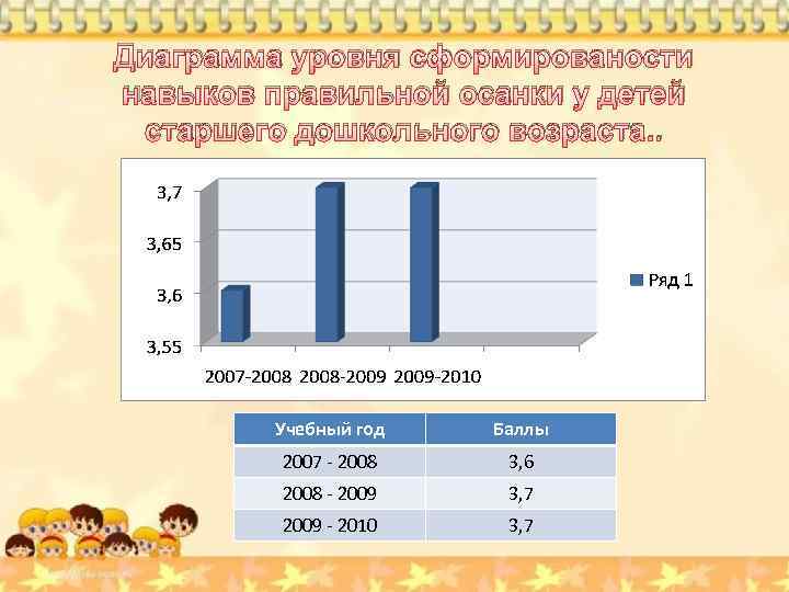 Диаграмма уровня сформированости навыков правильной осанки у детей старшего дошкольного возраста. . Учебный год