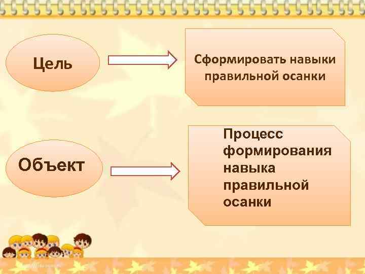 Цель Объект Сформировать навыки правильной осанки Процесс формирования навыка правильной осанки 