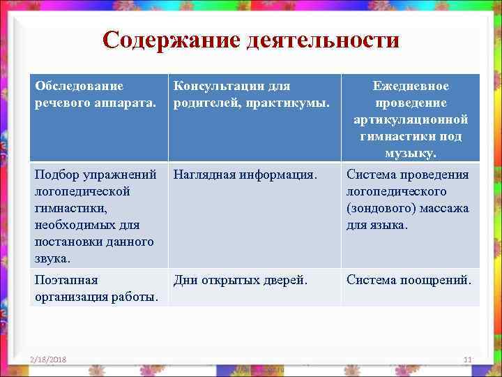 Содержание деятельности Обследование речевого аппарата. Консультации для родителей, практикумы. Подбор упражнений логопедической гимнастики, необходимых