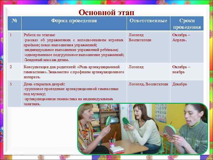 Основной этап № Форма проведения Ответственные Сроки проведения 1 Работа по этапам: -рассказ об