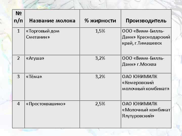 № п/п Название молока % жирности Производитель 1 «Торговый дом Сметанин» 1, 5% ООО