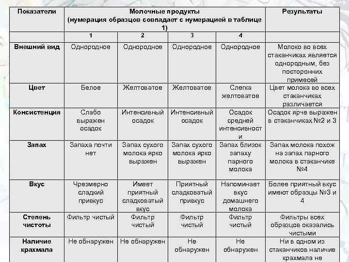 Показатели Молочные продукты (нумерация образцов совпадает с нумерацией в таблице 1) 1 2 3