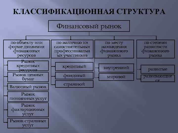 КЛАССИФИКАЦИОННАЯ СТРУКТУРА Финансовый рынок по объекту или форме движения финансовых ресурсов Рынок кредитных ресурсов
