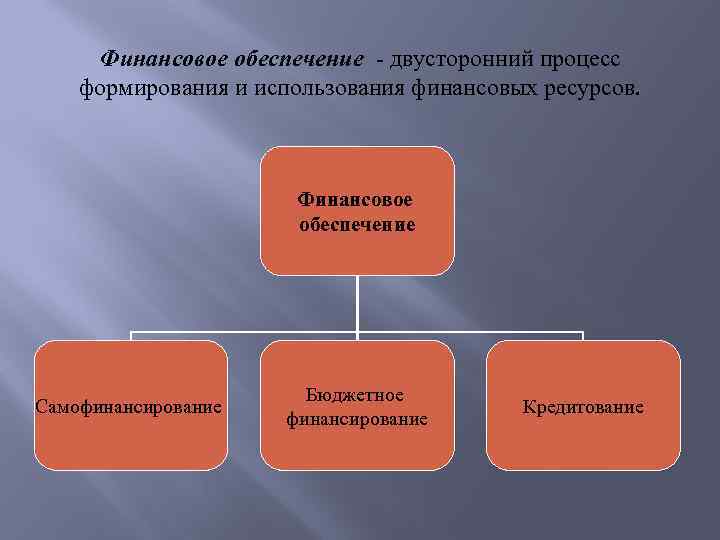 Обеспечение финансирования