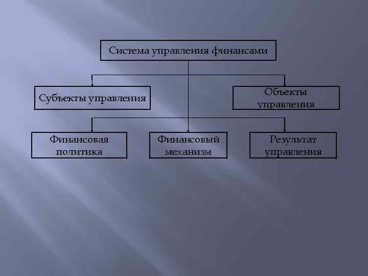 Система управления финансами Объекты управления Субъекты управления Финансовая политика Финансовый механизм Результат управления 