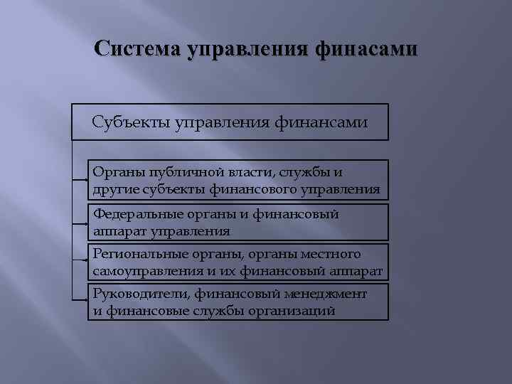 Система управления финасами Субъекты управления финансами Органы публичной власти, службы и другие субъекты финансового