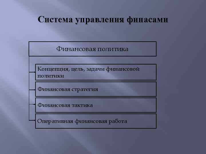 Система управления финасами Финансовая политика Концепция, цель, задачи финансовой политики Финансовая стратегия Финансовая тактика