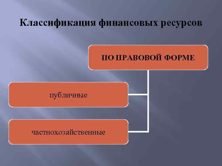 Классификация финансовых ресурсов ПО ПРАВОВОЙ ФОРМЕ публичные частнохозяйственные 