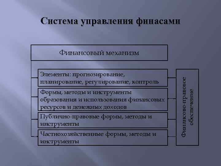 Система управления финасами Элементы: прогнозирование, планирование, регулирование, контроль Формы, методы и инструменты образования и