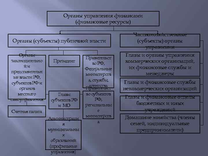 Органы управления финансами (финансовые ресурсы) Органы (субъекты) публичной власти Органы законодательно йи представительн ые