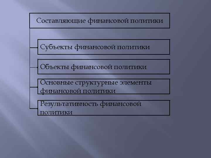 Составляющие финансовой политики Субъекты финансовой политики Основные структурные элементы финансовой политики Результативность финансовой политики