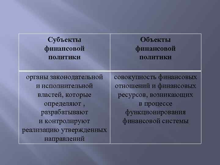 Субъекты финансовой политики Объекты финансовой политики органы законодательной совокупность финансовых и исполнительной отношений и