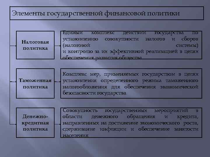 Элементы государственной финансовой политики Налоговая политика Единый комплекс действий государства по установлению совокупности налогов