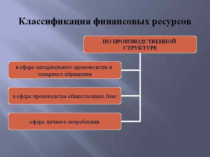 Классификация финансовых ресурсов ПО ПРОИЗВОДСТВЕННОЙ СТРУКТУРЕ в сфере материального производства и товарного обращения в