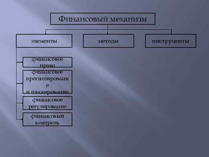 Финансовый механизм элементы финансовое право финансовое прогнозировани е и планирование финансовое регулирование финансовый контроль