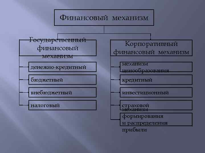 Финансовый механизм Государственный финансовый механизм Корпоративный финансовый механизм денежно-кредитный механизм ценообразования бюджетный кредитный внебюджетный
