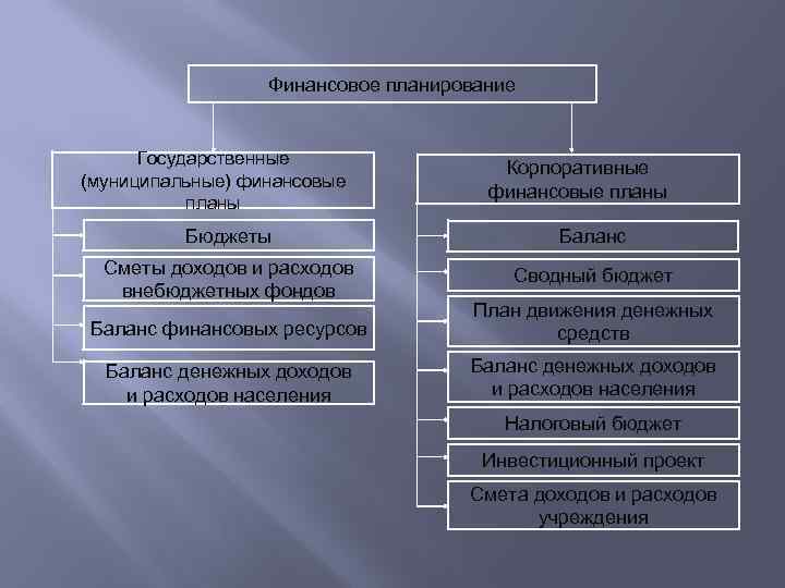 Финансовое планирование Государственные (муниципальные) финансовые планы Корпоративные финансовые планы Бюджеты Баланс Сметы доходов и