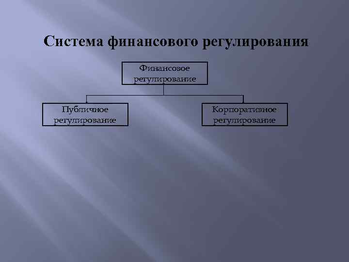 Система финансового регулирования Финансовое регулирование Публичное регулирование Корпоративное регулирование 