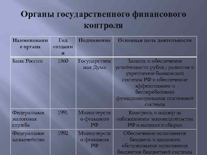 Органы государственного финансового контроля Наименовани е органа Год создани я Подчинение Основная цель деятельности