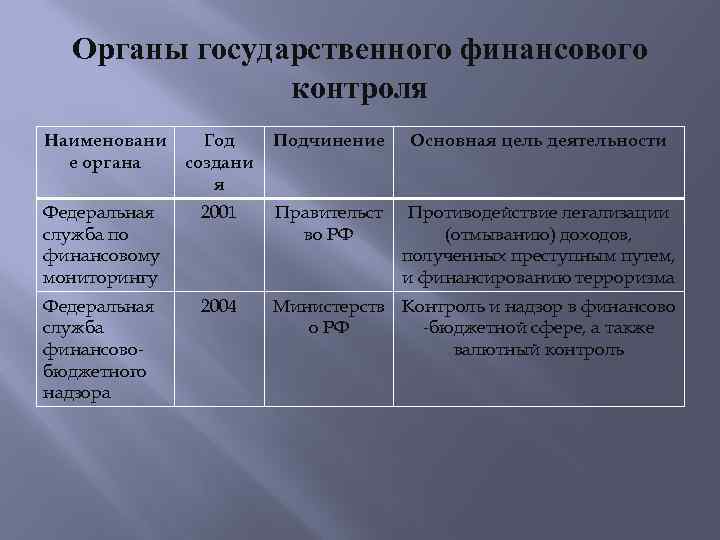 Органы государственного финансового контроля Наименовани е органа Год создани я Подчинение Основная цель деятельности