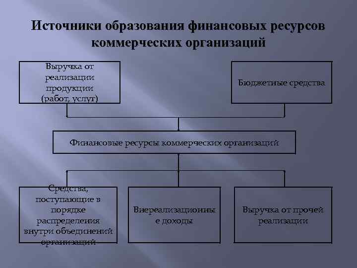 Источники образования. Формирования финансовых ресурсов коммерческой организации. Финансовые ресурсы коммерческих организаций. Источники финансовых ресурсов коммерческих организаций. Источники образования финансовых ресурсов предприятия.