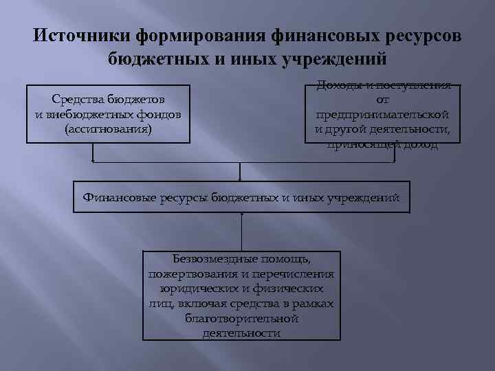 Источники финансов бюджетных учреждений