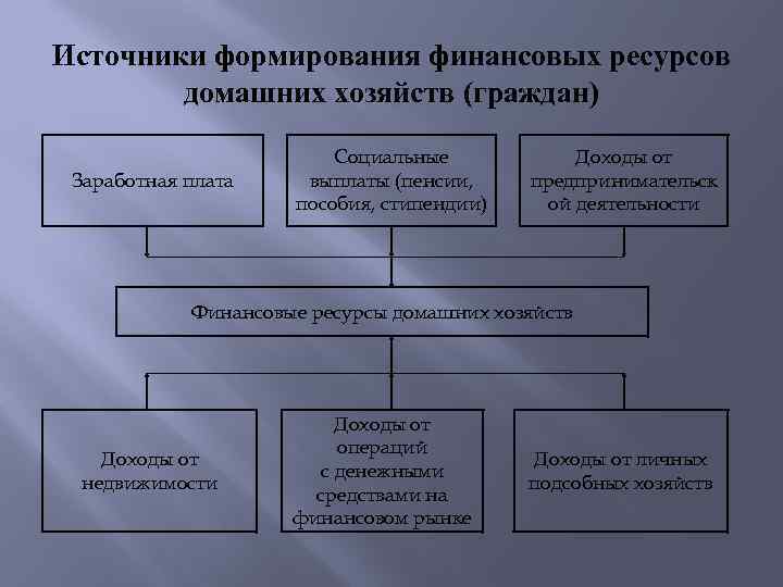 Схема формирования и использования финансовых ресурсов индивидуальных предпринимателей