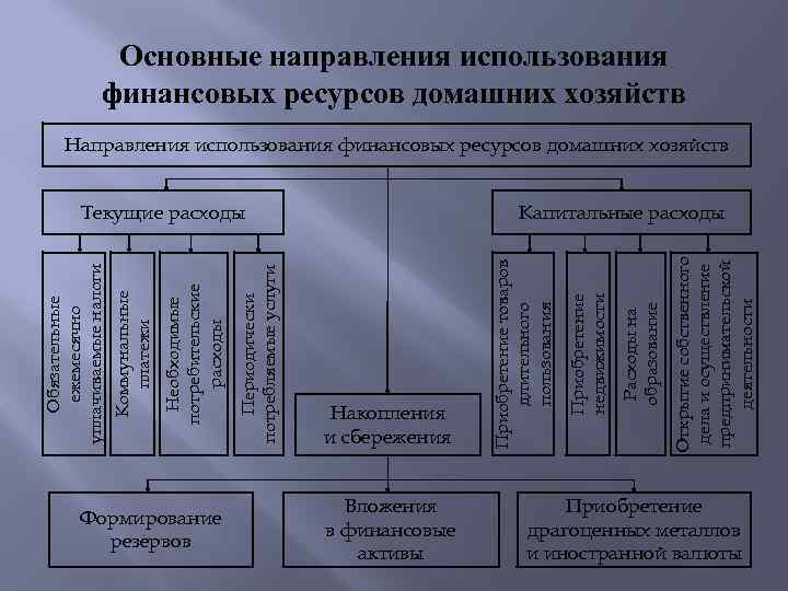 Основные направления использования финансовых ресурсов домашних хозяйств Направления использования финансовых ресурсов домашних хозяйств Формирование
